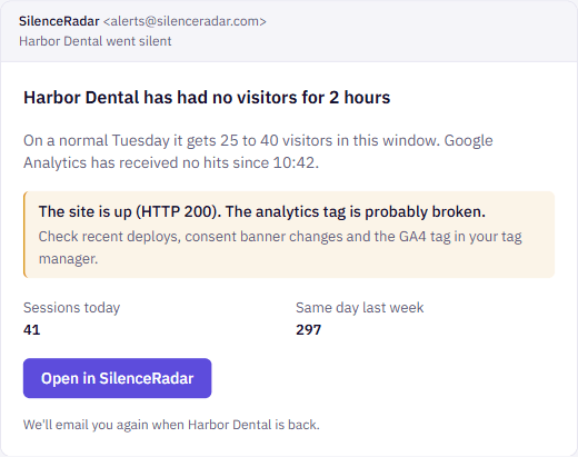 Demo silence alert that tells the two cases apart: the site is up (HTTP 200) but Google Analytics has received no hits, so the tag is probably broken.